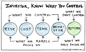 Investor Behavior
