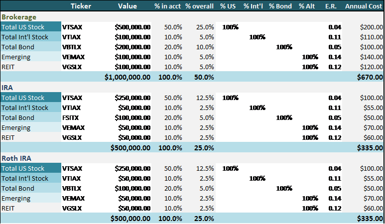 asset location where accounts are evenly divided