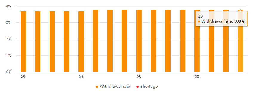 withdrawal rate