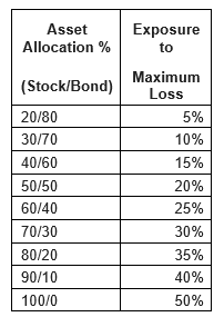 stock/bond percentage