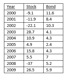 returns from 2000-2009
