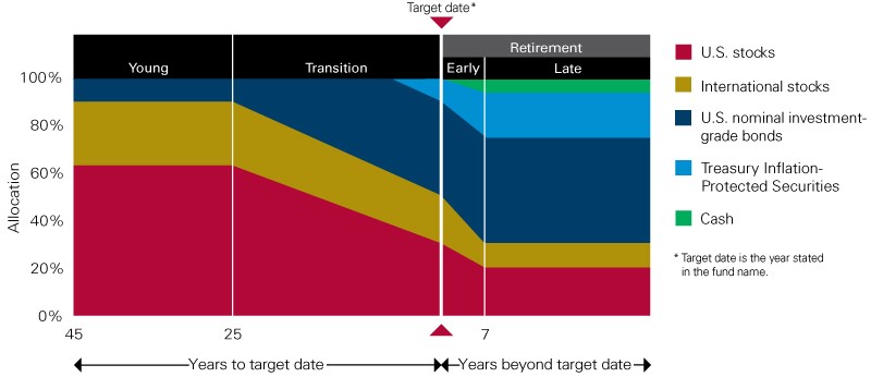 bonds in a target date fund