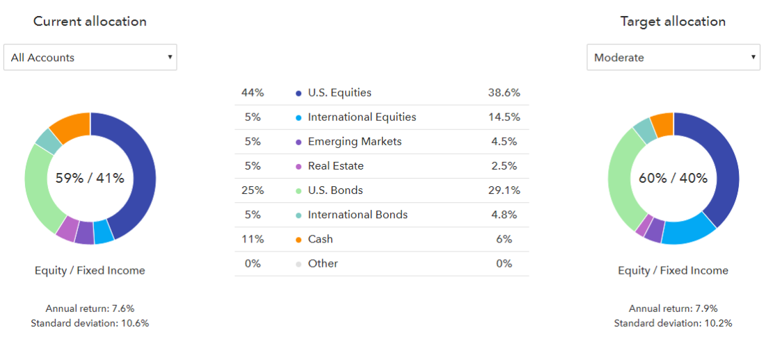 Asset allocation compared to target allocation