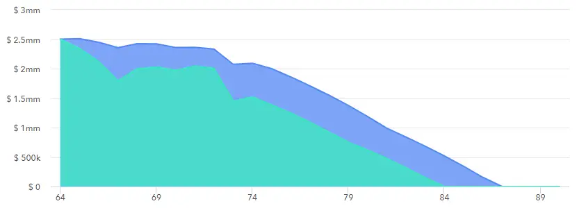 Buffer Assets: Mitigating Sequence of Return Risk 3 Asset Allocation and sequence risk