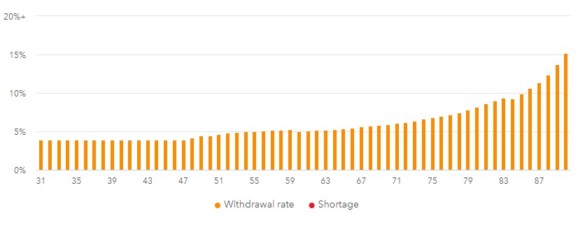 4% Rule Visualized