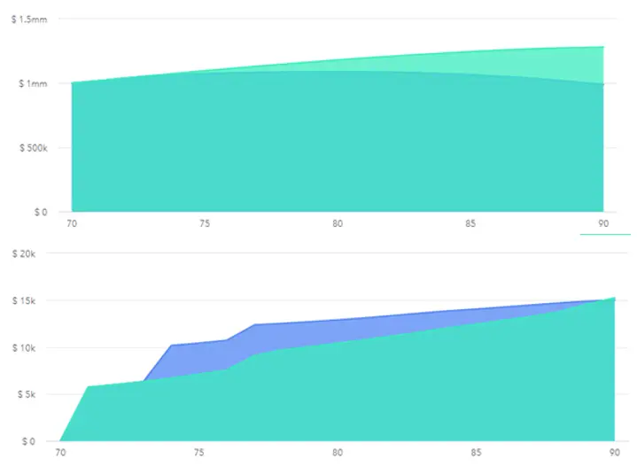 Net Worth and Yearly Taxes Due with and without Death of a Spouse