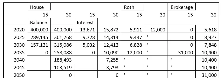 payoff of the home, interest payments, and additions to Roth and brokerage accounts