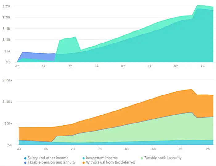 Bridge Assets for Social security. Taking non-RMD distributions during your tax planning window