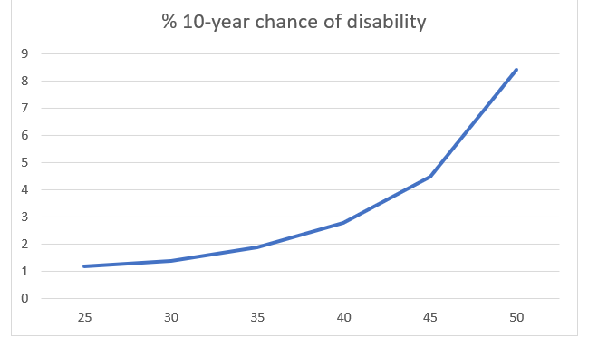 disability insurance early retirement