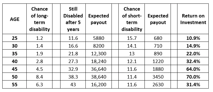 When to cancel Disability Insurance