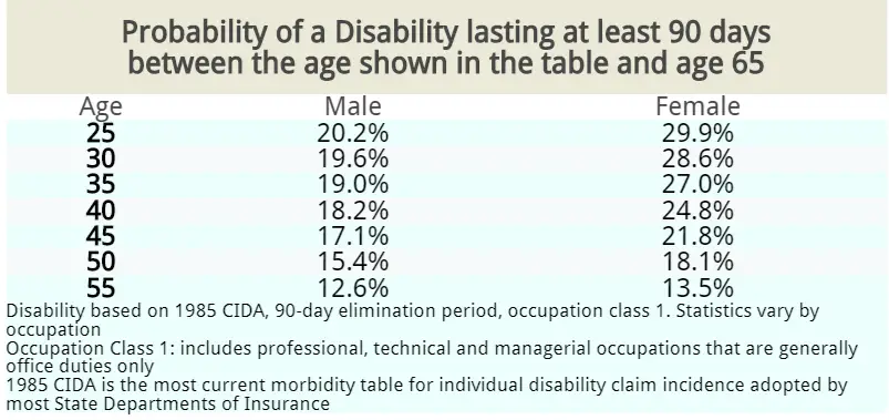 Probability of disability