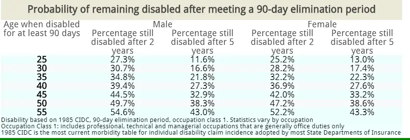 when to stop disability insurance