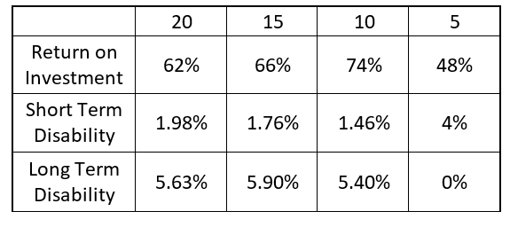 Return on Investment for Disability Insurance