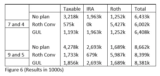 results of gul vs partial roth conversions