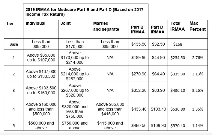 Medicare Irmaa 2020 Chart