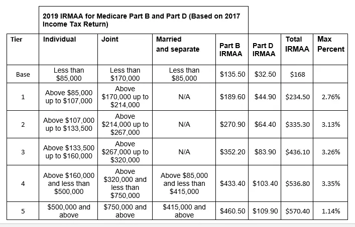 2018 Part B Premium Chart