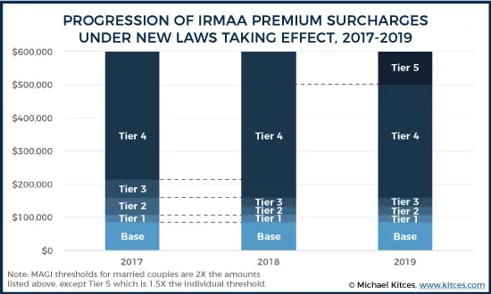 Medicare Irmaa 2020 Chart