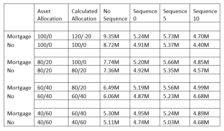 Summary table mortgage negative bond