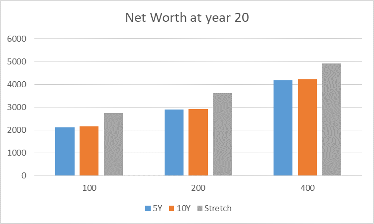Death of the Stretch IRA. Net Worth with 10 year distribution