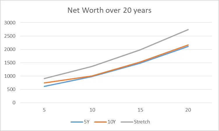 line graph of net worth stretch IRA vs 10 year distribution