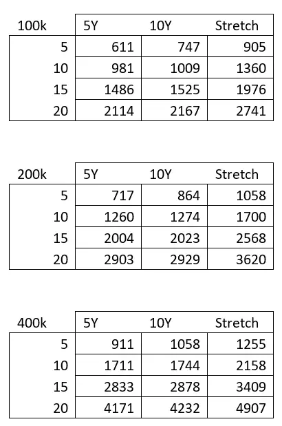 10 year vs 5 year stretch IRA comparison