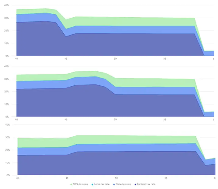 Effective Tax Rate for Stretch IRA vs 10 year distribution