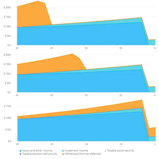 Key tax components of effective tax rate for stretch IRA vs 10 year distribution