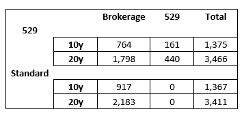 Using 529 Plans as Bonus Retirement Accounts 4 529 plan as a retirement account