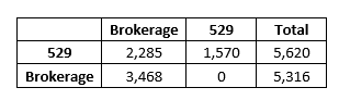 Using 529 Plans as Bonus Retirement Accounts 5 lump sum invested into a 529 retirement account