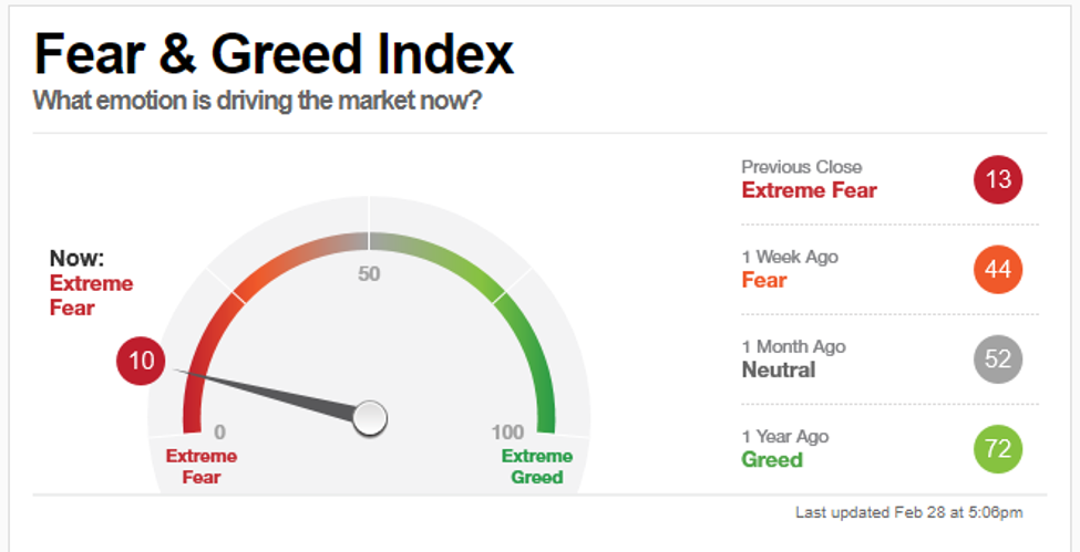 Current Fear and Greed Index