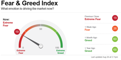 Fear & Greed Index for FIRE