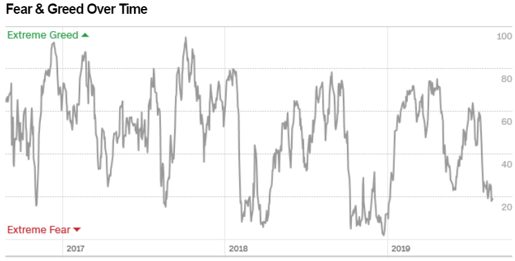 Financial Independence, Fear and Greed Index