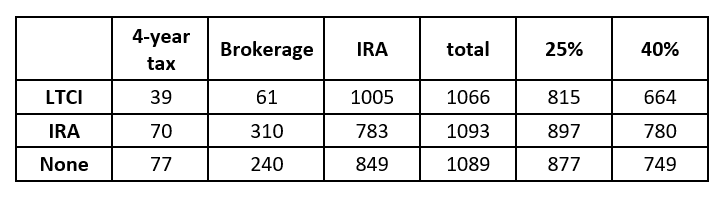 Comparing hybrid Long-term care insurance with IRA to pay for LTC
