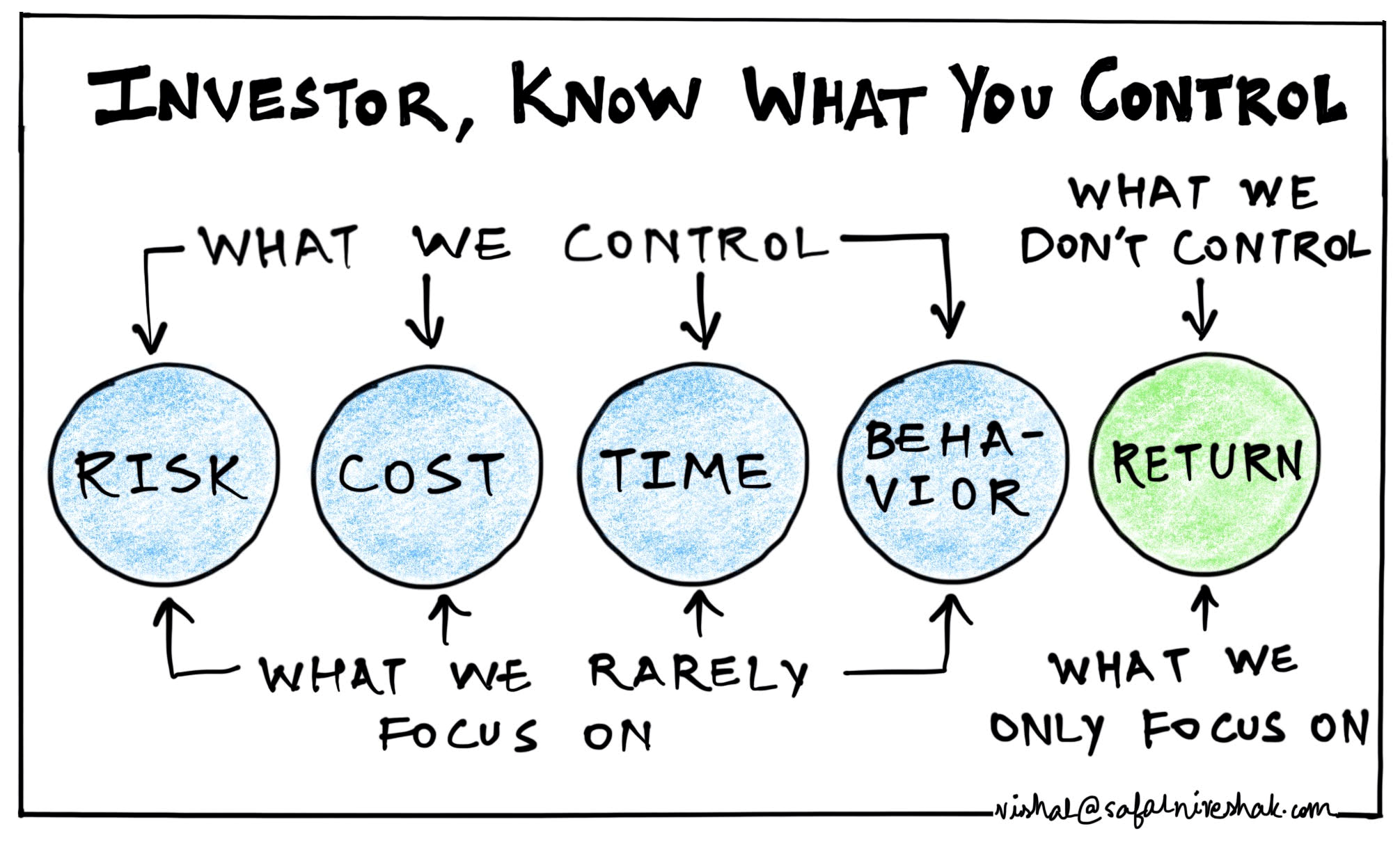 Investor, Know what you Control