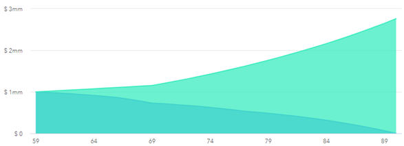 Maximum Withdrawal rate for tax-efficient charity