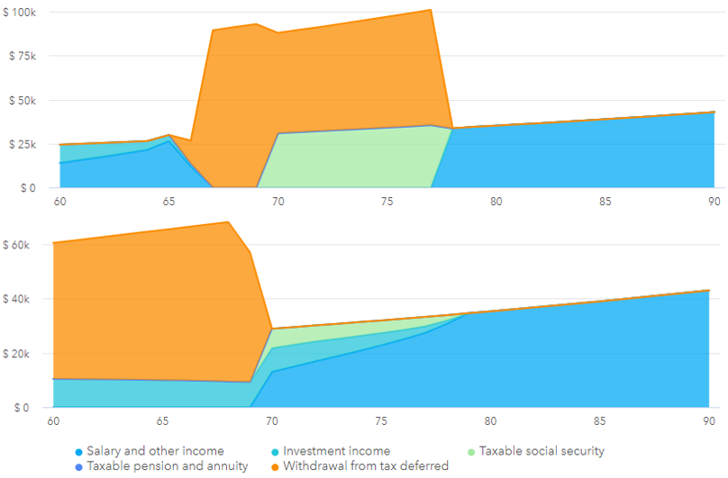Key Tax Components and Recognition of Income