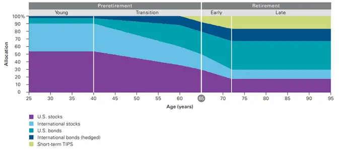 5 years from retirement asset allocation