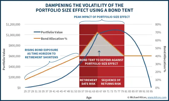 Bond Tents and pre-retirement glidepaths