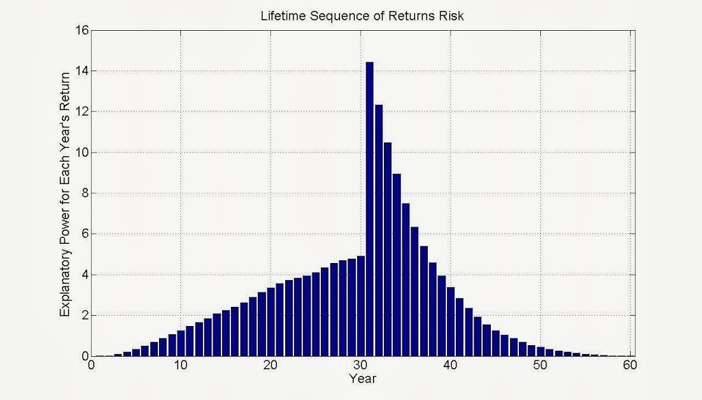 Sequence of Returns risk 5 years from retirement