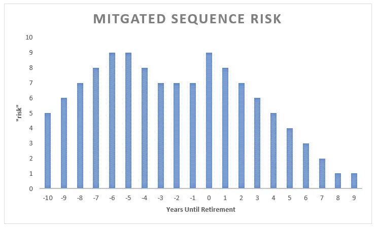 asset allocation 5 years from retirement