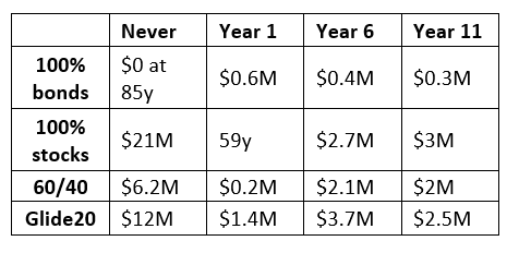 rising equity glide path models