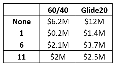 60/40 portfolio vs rising equity glide path