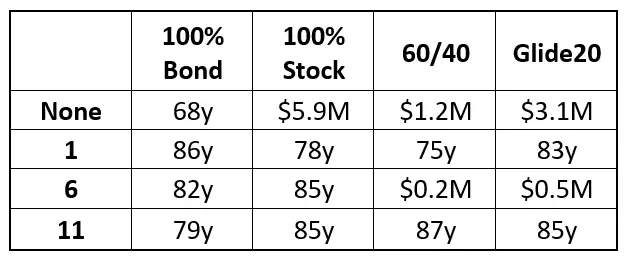 low assumed returns and rising equity glide paths