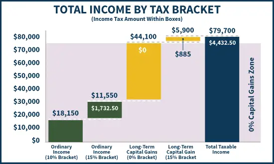 Capital Gains Tax Chart 2019