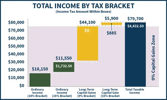 tax bracket