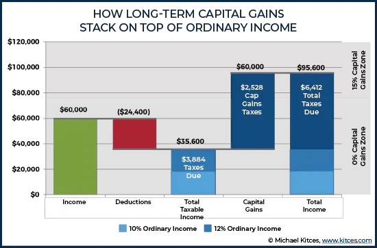 Standard deduction applies to long term capital gains tax