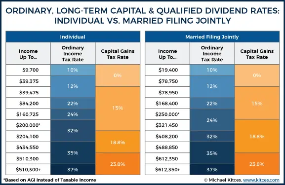 Long-Term Capital Gains Tax Brackets
