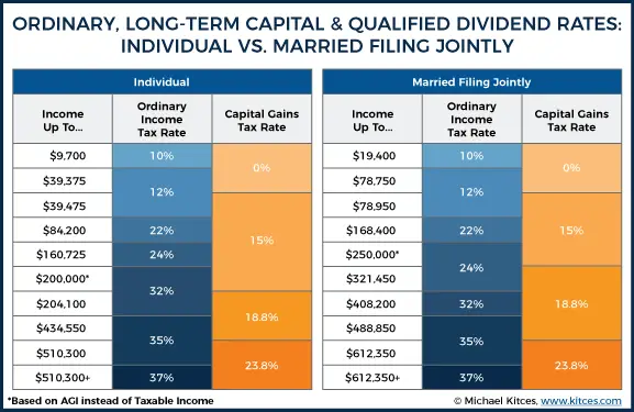 Capital Gains Tax Chart 2019