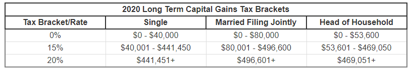 Capital Gains Tax Chart