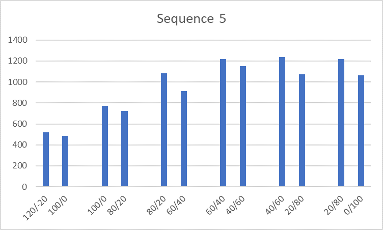 Mortgages in Retirement and Sequence of Return Risk
